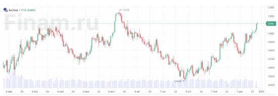 Индекс доллара продолжает лететь вниз и сейчас торгуется ниже 100,8